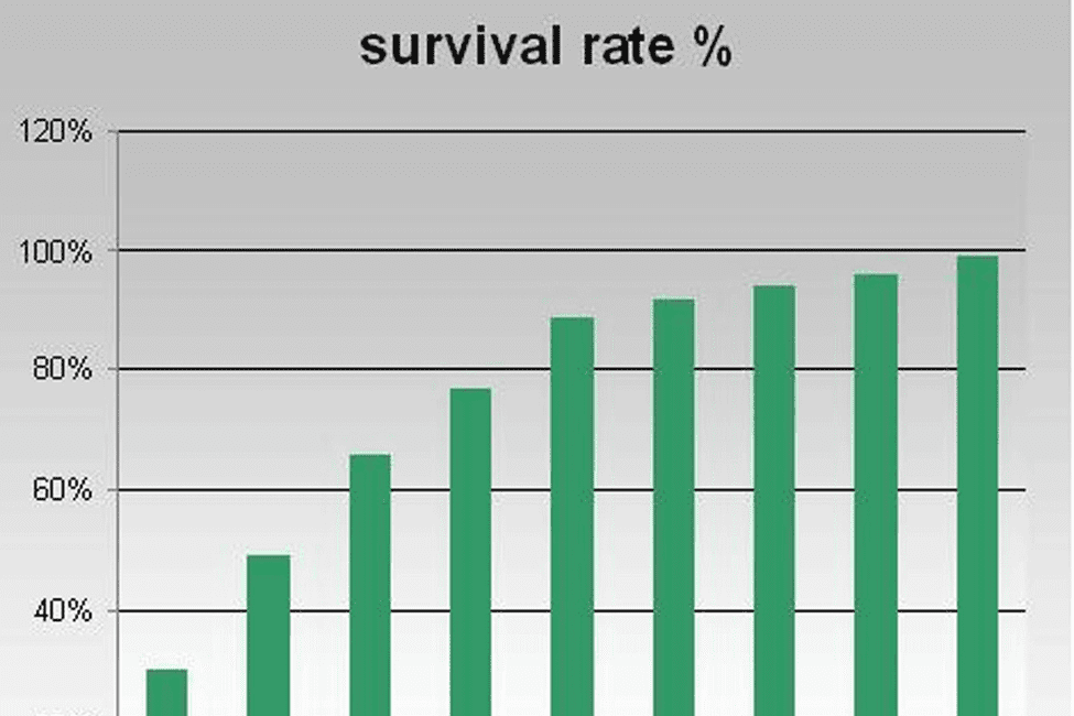 Hepatoblastoma Survival Rate: Survival Rate of Hepatoblastoma Today