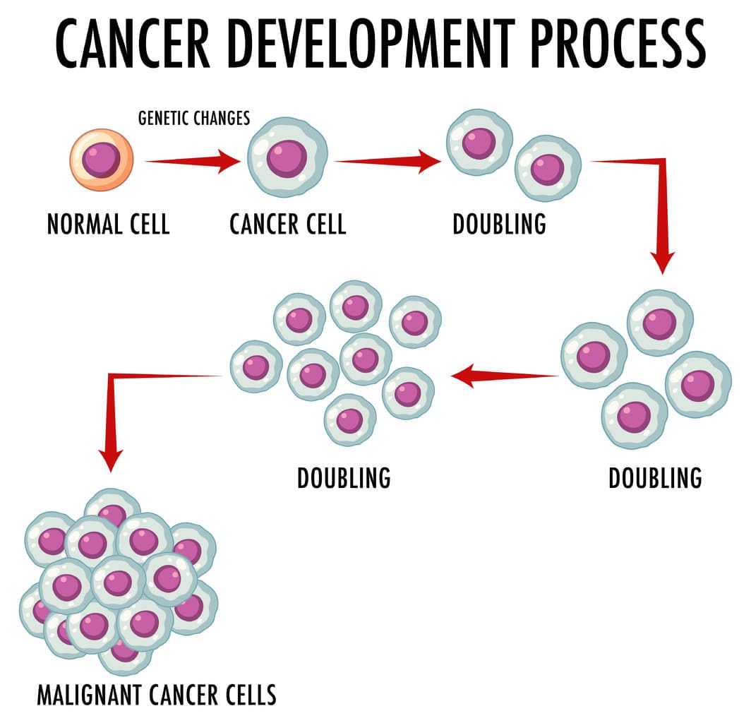 can benign tumors grow quickly